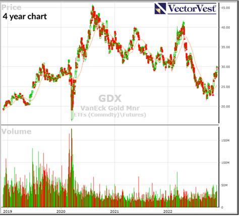 gdx stock forecast 2023